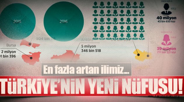 Türkiye'nin 2016 nüfusu